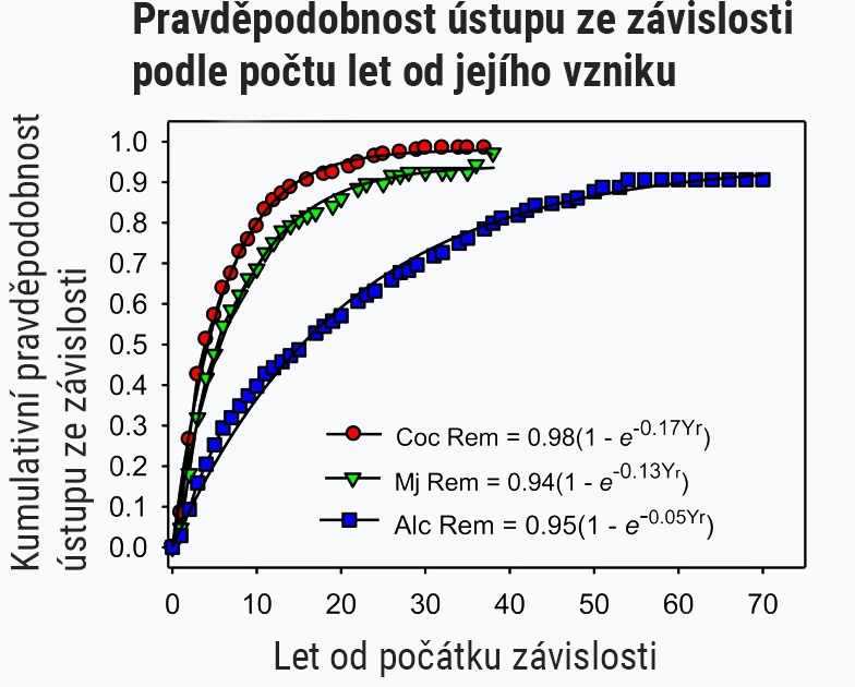 Pravděpodobnost vyřešení závislosti