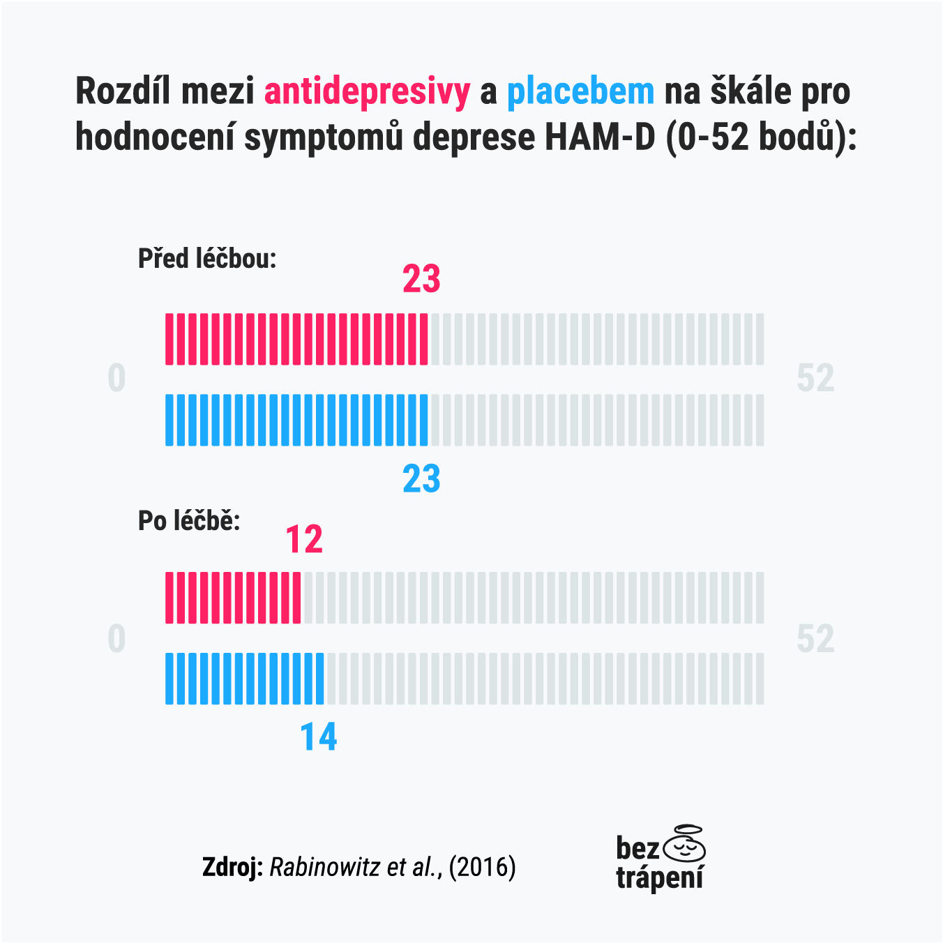 Rozdíl mezi antidepresivy a placebem